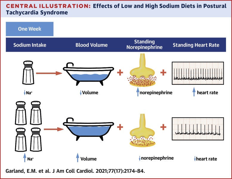 Sodium, Sodium, Sodium